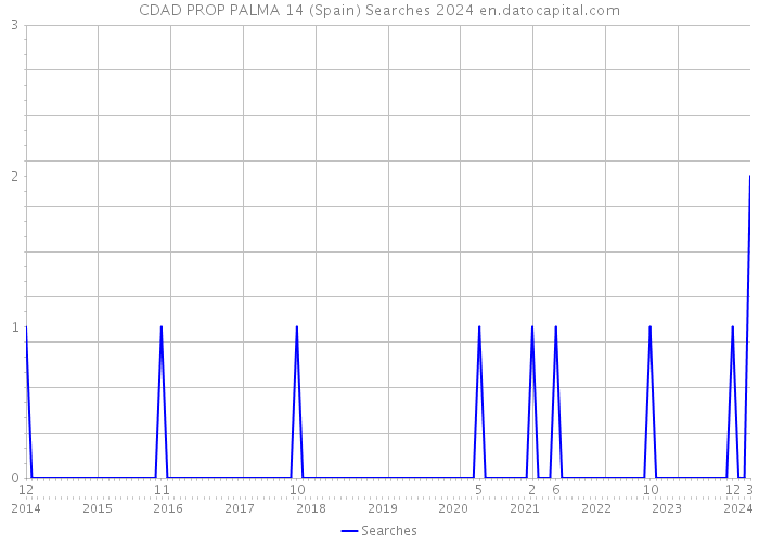 CDAD PROP PALMA 14 (Spain) Searches 2024 