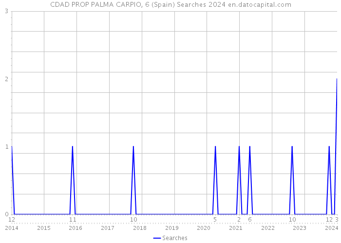 CDAD PROP PALMA CARPIO, 6 (Spain) Searches 2024 