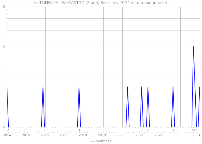 ANTONIO PALMA CASTRO (Spain) Searches 2024 