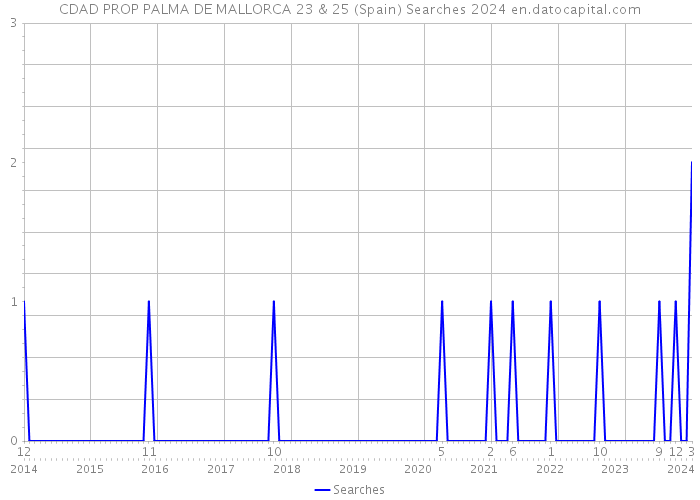 CDAD PROP PALMA DE MALLORCA 23 & 25 (Spain) Searches 2024 