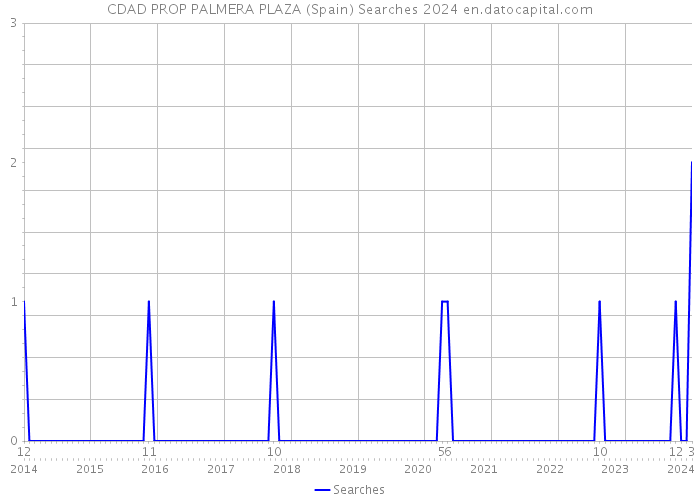 CDAD PROP PALMERA PLAZA (Spain) Searches 2024 