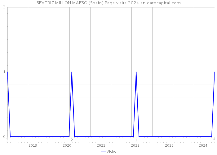 BEATRIZ MILLON MAESO (Spain) Page visits 2024 