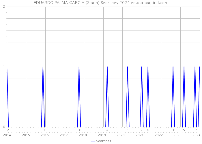 EDUARDO PALMA GARCIA (Spain) Searches 2024 