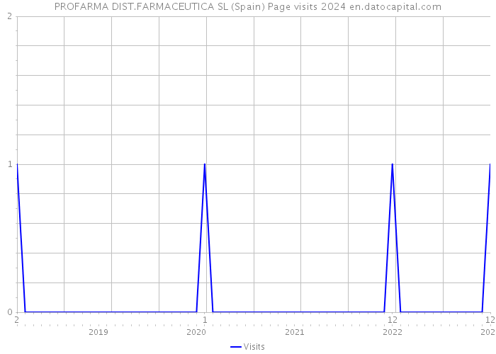 PROFARMA DIST.FARMACEUTICA SL (Spain) Page visits 2024 