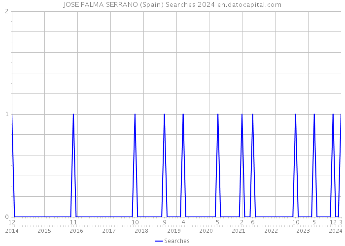 JOSE PALMA SERRANO (Spain) Searches 2024 
