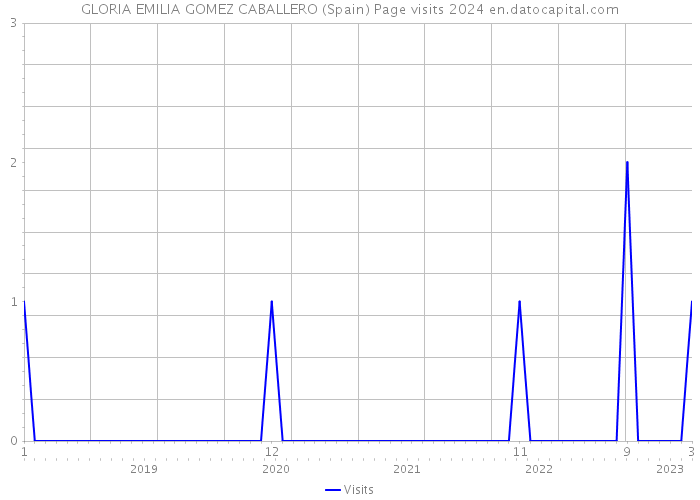 GLORIA EMILIA GOMEZ CABALLERO (Spain) Page visits 2024 