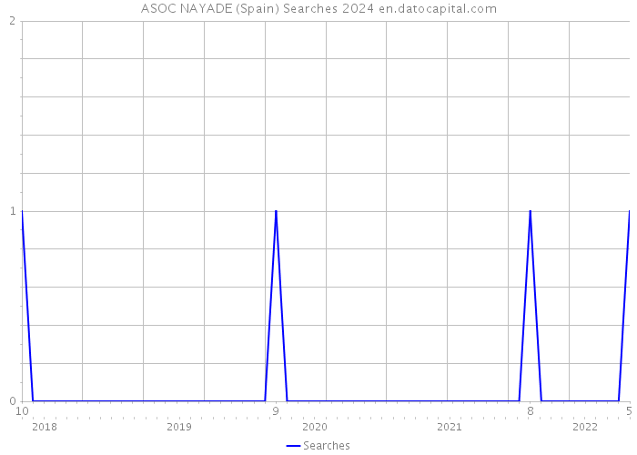 ASOC NAYADE (Spain) Searches 2024 