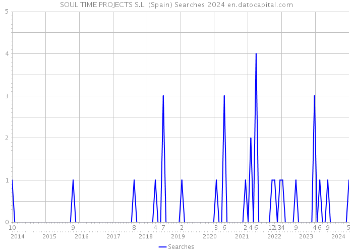 SOUL TIME PROJECTS S.L. (Spain) Searches 2024 