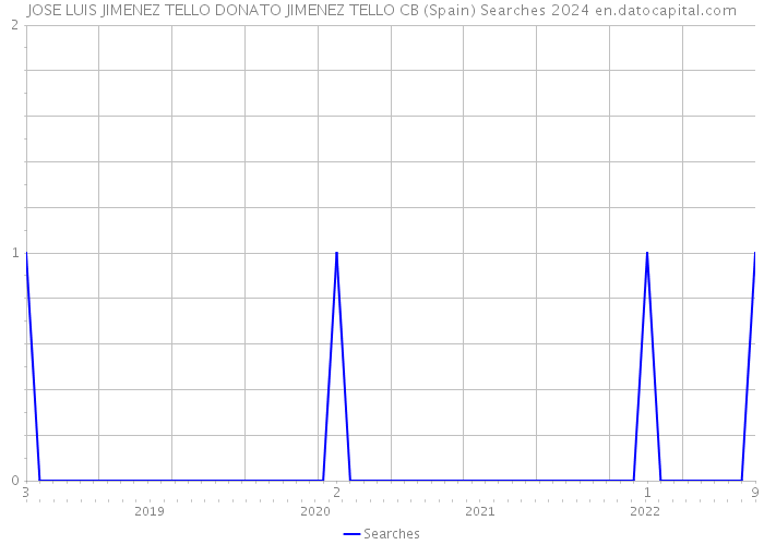 JOSE LUIS JIMENEZ TELLO DONATO JIMENEZ TELLO CB (Spain) Searches 2024 