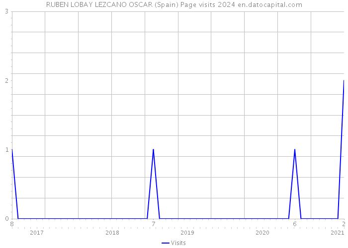 RUBEN LOBAY LEZCANO OSCAR (Spain) Page visits 2024 