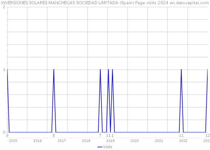 INVERSIONES SOLARES MANCHEGAS SOCIEDAD LIMITADA (Spain) Page visits 2024 