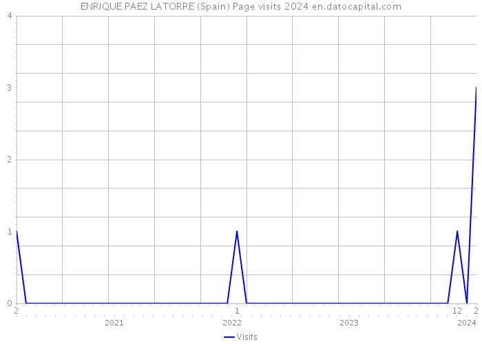 ENRIQUE PAEZ LATORRE (Spain) Page visits 2024 