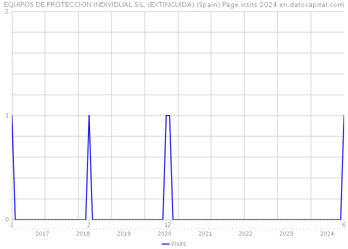 EQUIPOS DE PROTECCION INDIVIDUAL S.L. (EXTINGUIDA) (Spain) Page visits 2024 