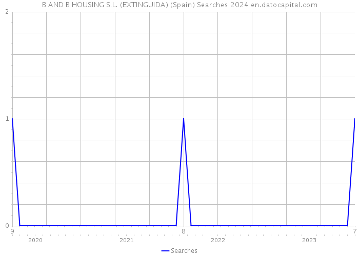 B AND B HOUSING S.L. (EXTINGUIDA) (Spain) Searches 2024 