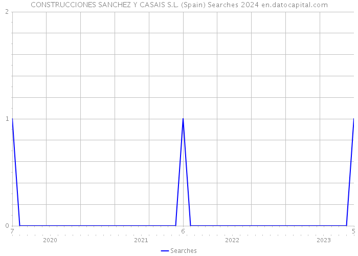 CONSTRUCCIONES SANCHEZ Y CASAIS S.L. (Spain) Searches 2024 