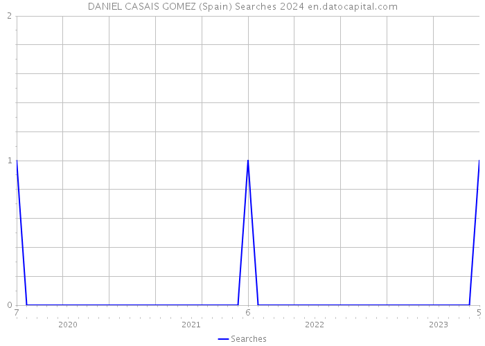 DANIEL CASAIS GOMEZ (Spain) Searches 2024 