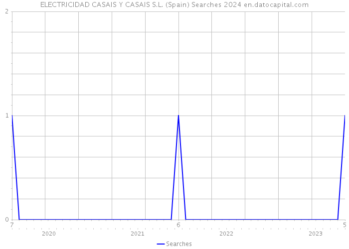 ELECTRICIDAD CASAIS Y CASAIS S.L. (Spain) Searches 2024 