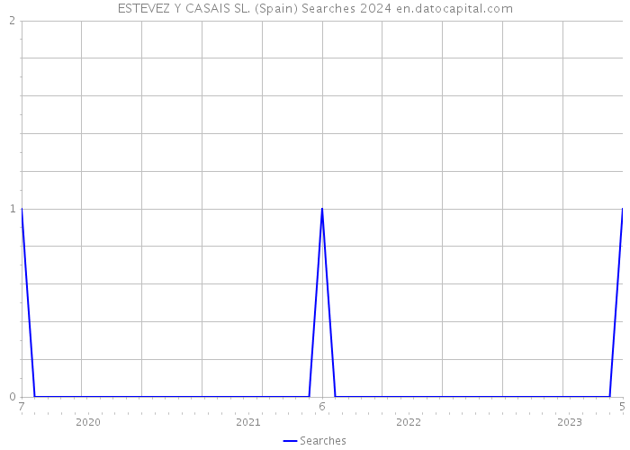 ESTEVEZ Y CASAIS SL. (Spain) Searches 2024 