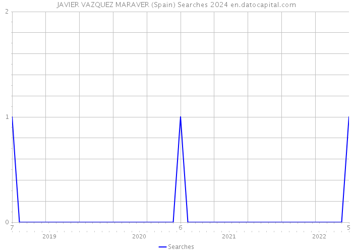 JAVIER VAZQUEZ MARAVER (Spain) Searches 2024 