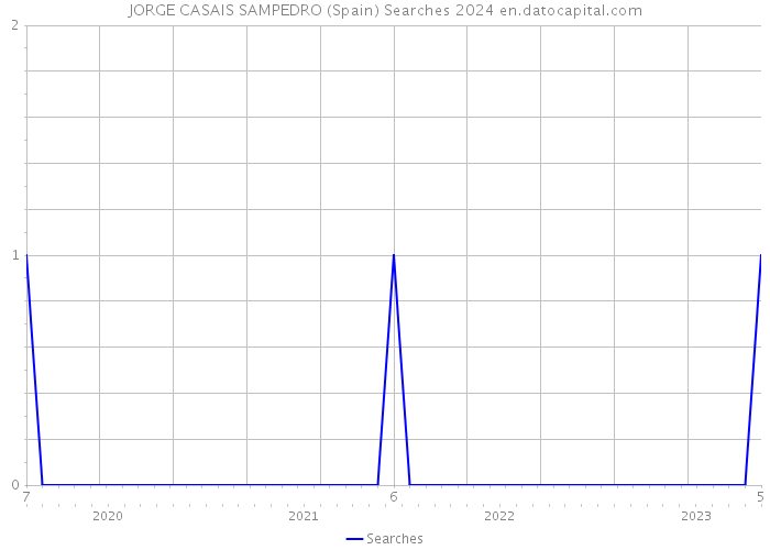JORGE CASAIS SAMPEDRO (Spain) Searches 2024 