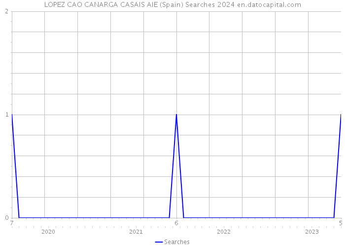 LOPEZ CAO CANARGA CASAIS AIE (Spain) Searches 2024 