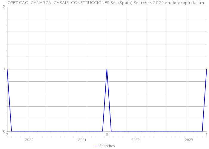 LOPEZ CAO-CANARGA-CASAIS, CONSTRUCCIONES SA. (Spain) Searches 2024 