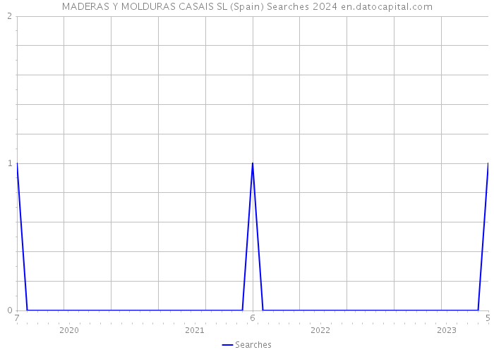 MADERAS Y MOLDURAS CASAIS SL (Spain) Searches 2024 
