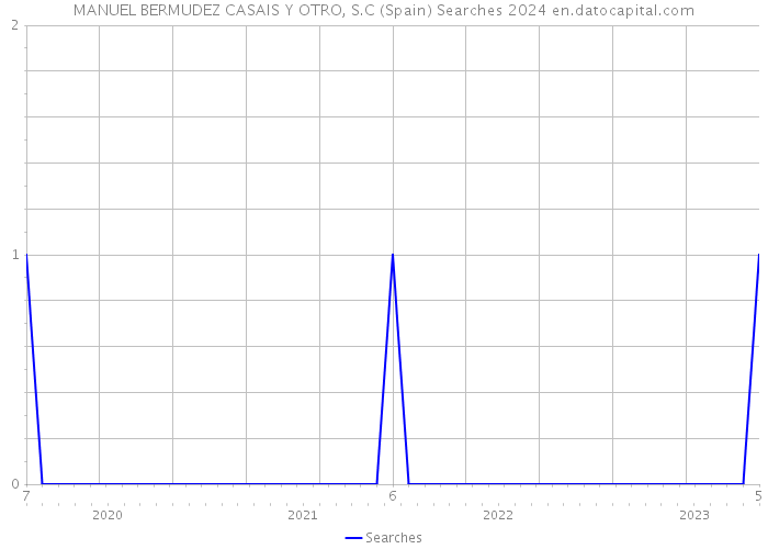 MANUEL BERMUDEZ CASAIS Y OTRO, S.C (Spain) Searches 2024 