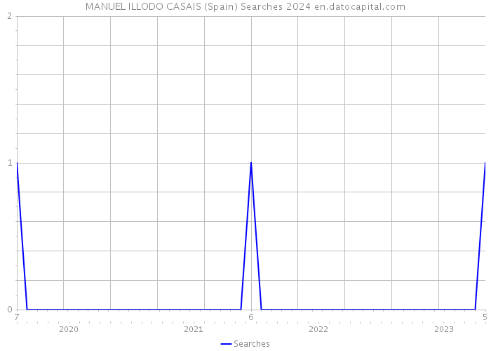 MANUEL ILLODO CASAIS (Spain) Searches 2024 