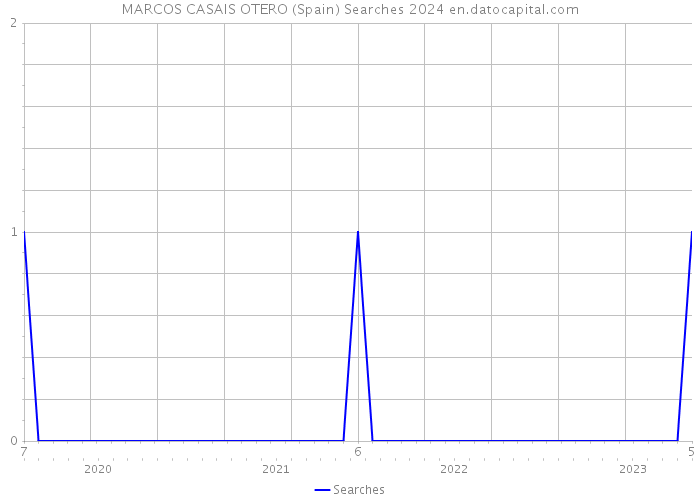 MARCOS CASAIS OTERO (Spain) Searches 2024 