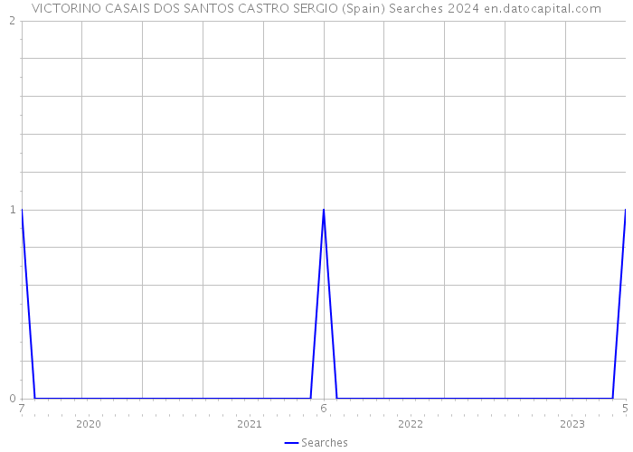 VICTORINO CASAIS DOS SANTOS CASTRO SERGIO (Spain) Searches 2024 