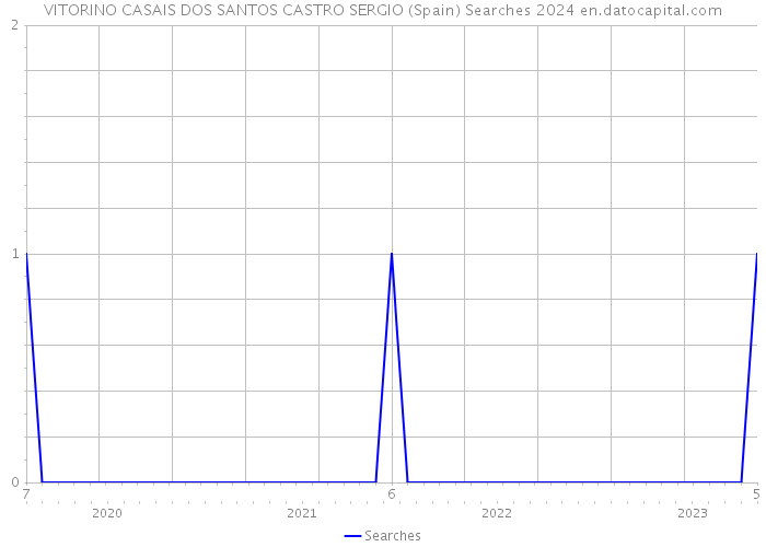 VITORINO CASAIS DOS SANTOS CASTRO SERGIO (Spain) Searches 2024 