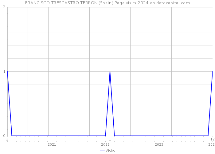 FRANCISCO TRESCASTRO TERRON (Spain) Page visits 2024 
