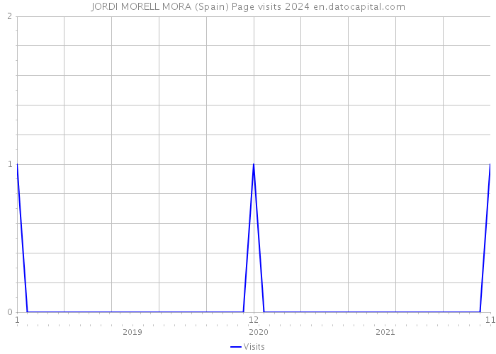 JORDI MORELL MORA (Spain) Page visits 2024 