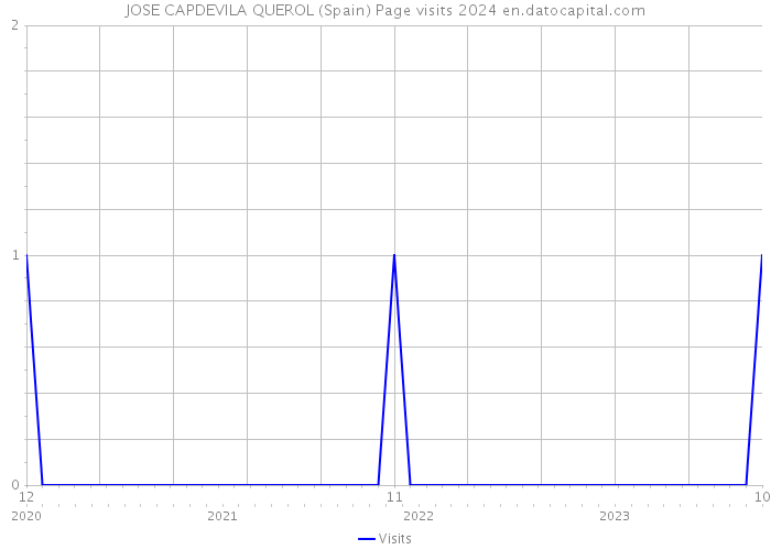 JOSE CAPDEVILA QUEROL (Spain) Page visits 2024 