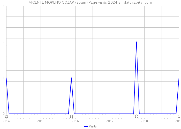 VICENTE MORENO COZAR (Spain) Page visits 2024 