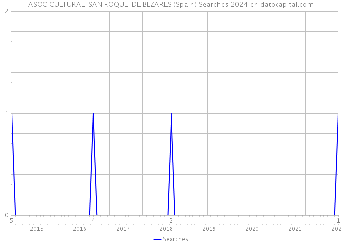 ASOC CULTURAL SAN ROQUE DE BEZARES (Spain) Searches 2024 