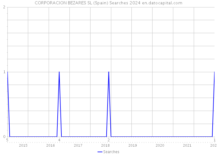 CORPORACION BEZARES SL (Spain) Searches 2024 