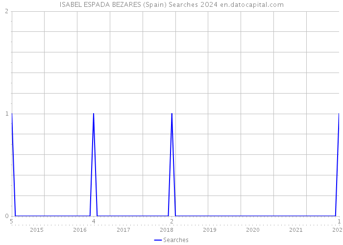 ISABEL ESPADA BEZARES (Spain) Searches 2024 