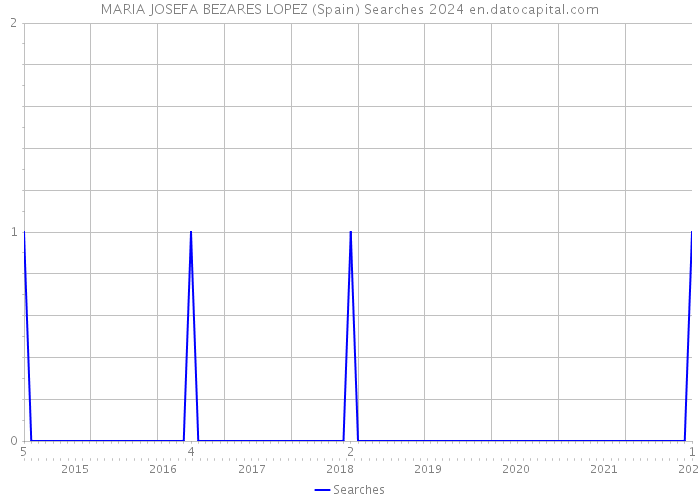 MARIA JOSEFA BEZARES LOPEZ (Spain) Searches 2024 
