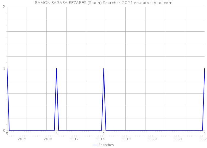 RAMON SARASA BEZARES (Spain) Searches 2024 