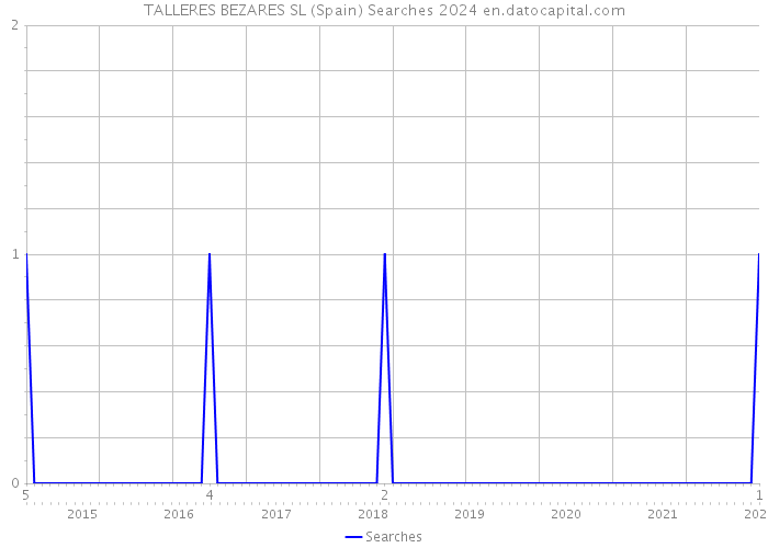 TALLERES BEZARES SL (Spain) Searches 2024 