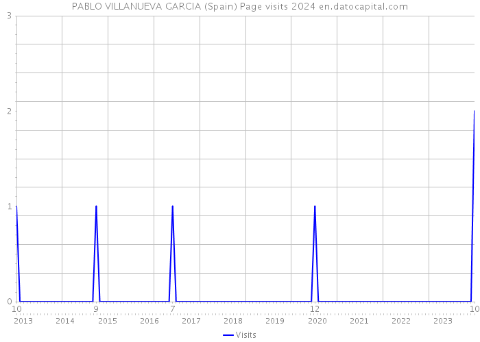 PABLO VILLANUEVA GARCIA (Spain) Page visits 2024 