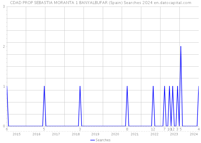 CDAD PROP SEBASTIA MORANTA 1 BANYALBUFAR (Spain) Searches 2024 