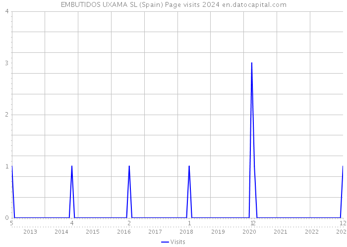 EMBUTIDOS UXAMA SL (Spain) Page visits 2024 