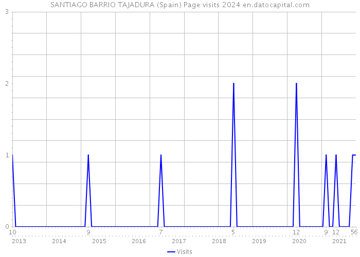 SANTIAGO BARRIO TAJADURA (Spain) Page visits 2024 