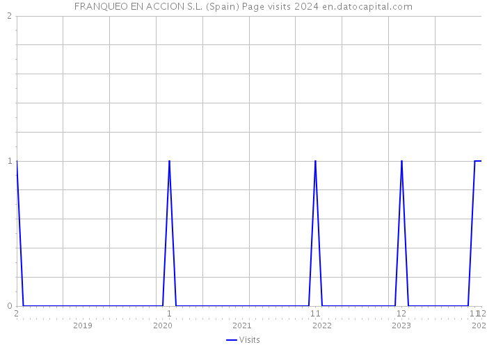 FRANQUEO EN ACCION S.L. (Spain) Page visits 2024 