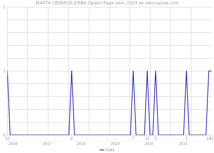 MARTA CENDROS JORBA (Spain) Page visits 2024 