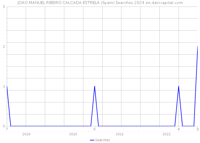 JOAO MANUEL RIBEIRO CALCADA ESTRELA (Spain) Searches 2024 
