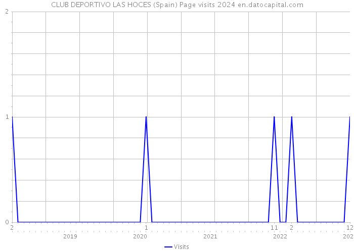 CLUB DEPORTIVO LAS HOCES (Spain) Page visits 2024 
